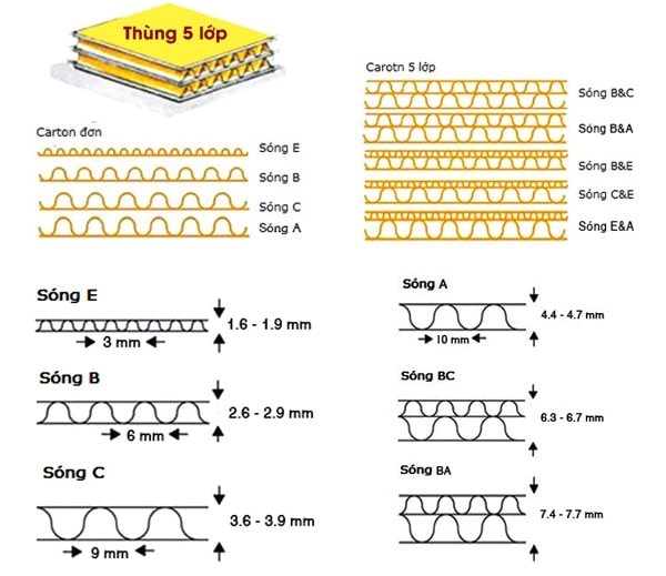 Ưu, nhược điểm của thùng giấy carton 5 lớp 4 thung carton 5 lop la gi