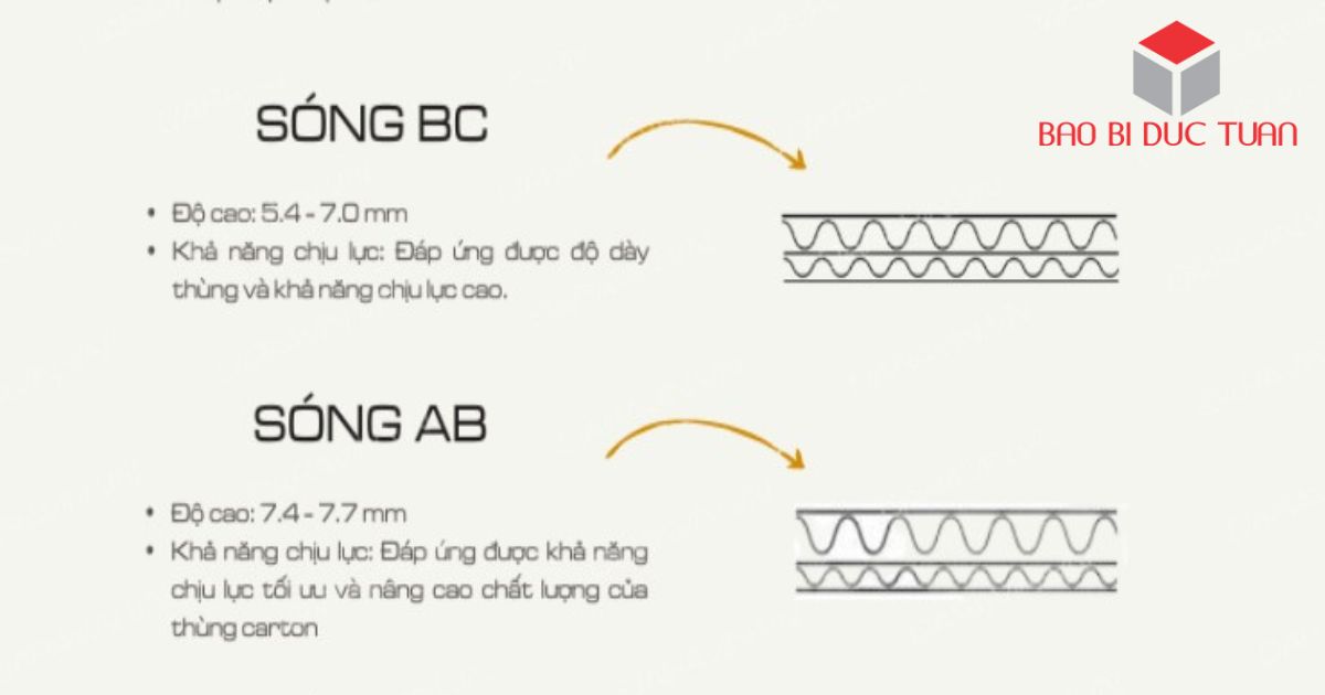 Thùng carton 80x50x40 thường sử dụng sóng đôi 5 lớp giấy