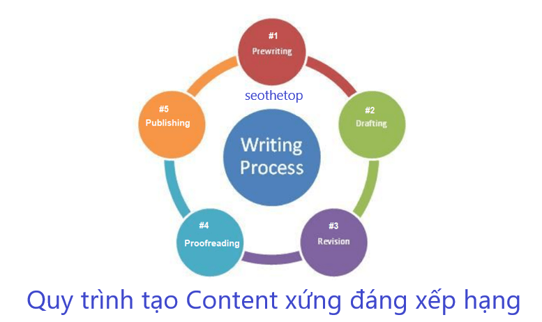 quy trinh viet content 152202