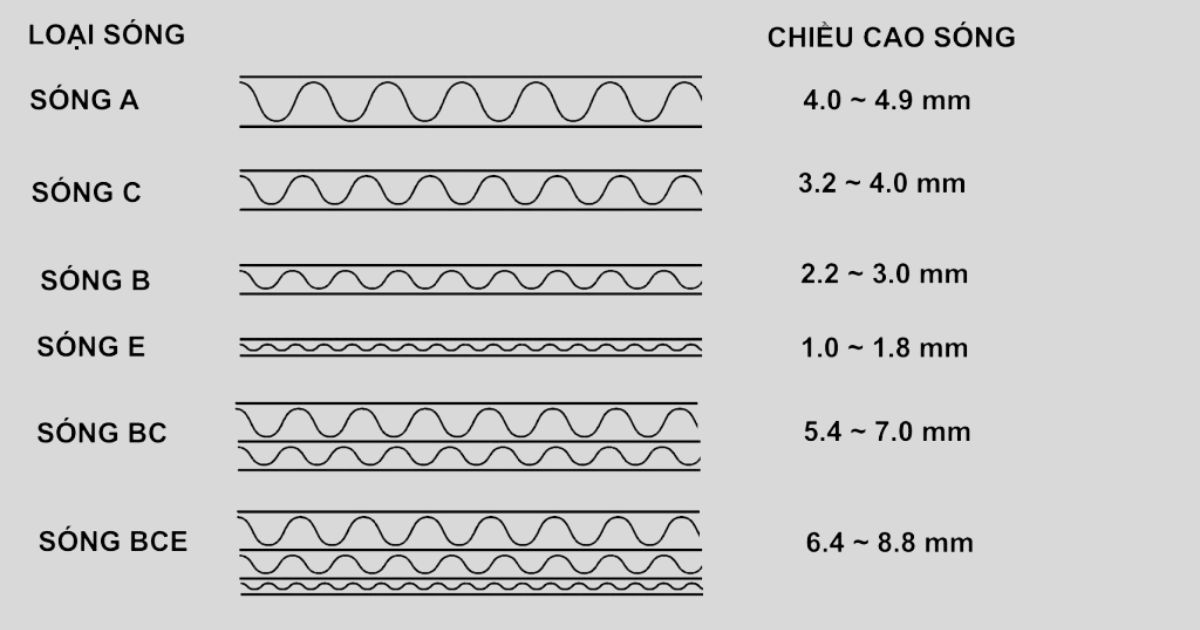 Các loại sóng thùng carton thường gặp